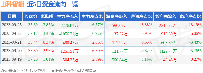 山科智能涨222%成交额91394万元主力资金净流出9783万元(图1)