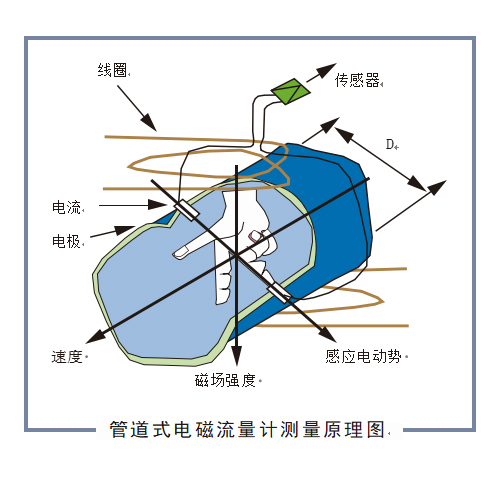 涡街流量计结构与特点简单又直观第2022-05-12期-知识在线观看(图1)
