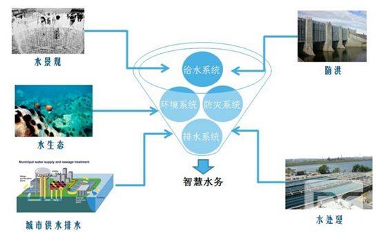 智慧水务信息化管理系统解决方案设计(图1)