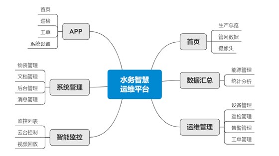 智慧水务系统图设计方案pdf(图1)