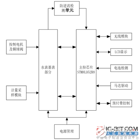 智能水表远程控制系统工作原理(图1)