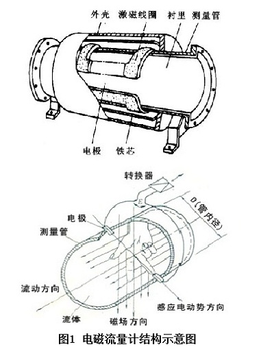 电磁流量计的主要功能是什么(图1)