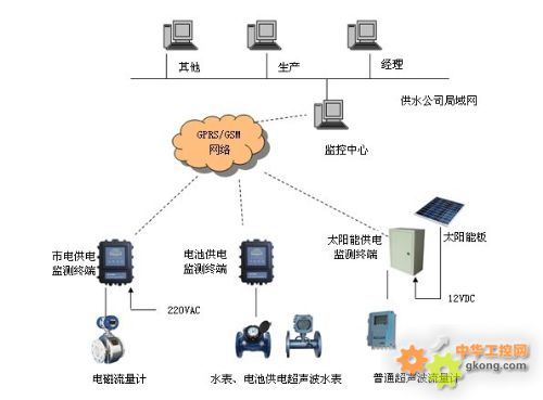 智能水表管理系统485智能水表解决人工管理问题(图1)